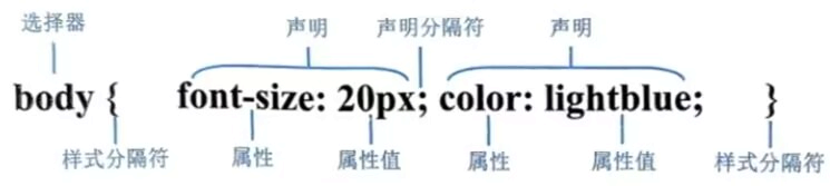 CSS3样式的基本格式